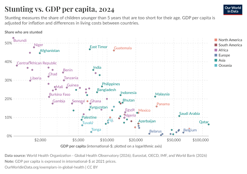 Stunting vs. GDP per capita