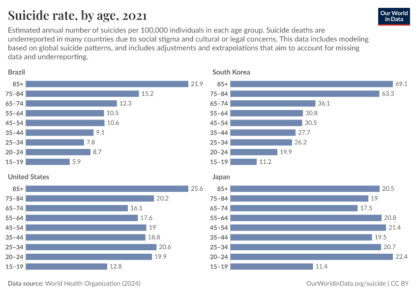 Suicide rate, by age