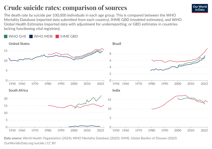 A thumbnail of the "Crude suicide rates: comparison of sources" chart