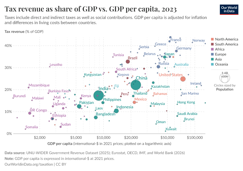 A thumbnail of the "Tax revenue as share of GDP vs. GDP per capita" chart