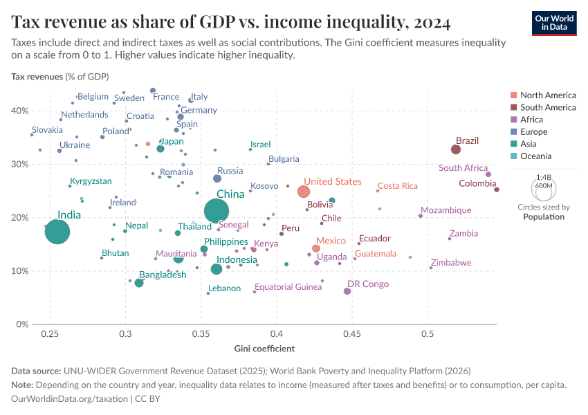 A thumbnail of the "Tax revenue as share of GDP vs. income inequality" chart