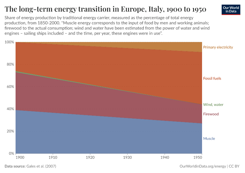 A thumbnail of the "The long-term energy transition in Europe" chart