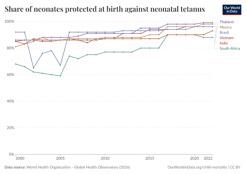 A thumbnail of the "Share of neonates protected at birth against neonatal tetanus" chart