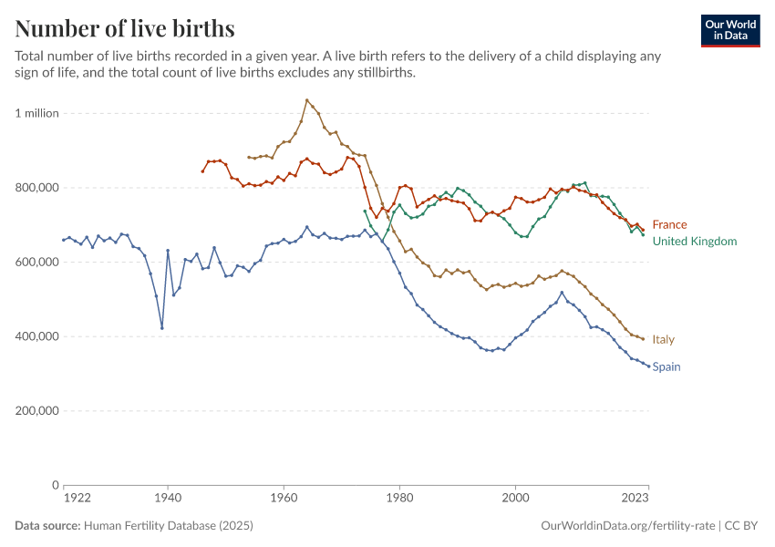 A thumbnail of the "Number of live births" chart