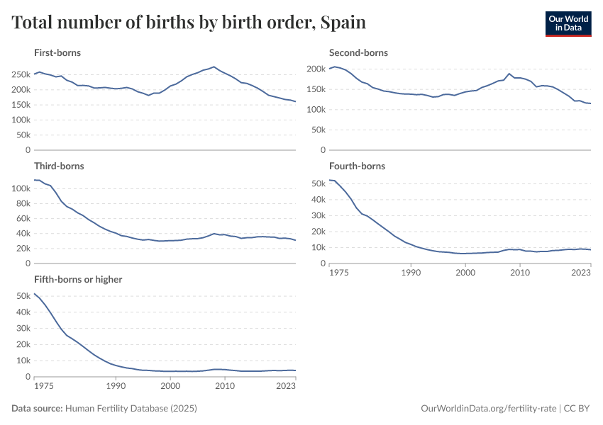 A thumbnail of the "Total number of births by birth order" chart