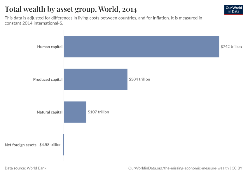 Total wealth by asset group