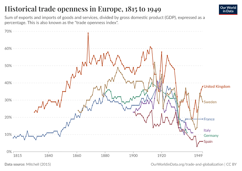 Historical trade openness in Europe