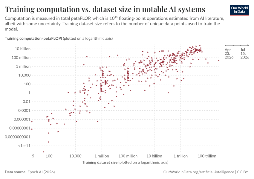 A thumbnail of the "Training computation vs. dataset size in notable AI systems" chart