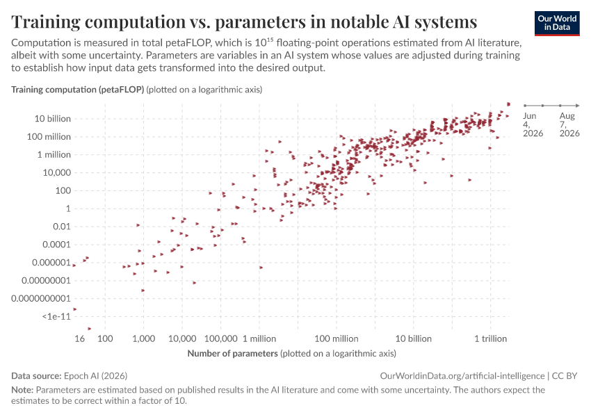 A thumbnail of the "Training computation vs. parameters in notable AI systems" chart