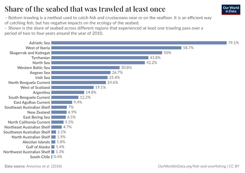 A thumbnail of the "Share of the seabed that was trawled at least once" chart