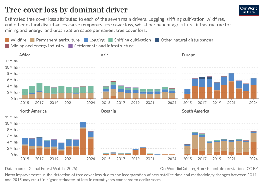 A thumbnail of the "Tree cover loss by dominant driver" chart
