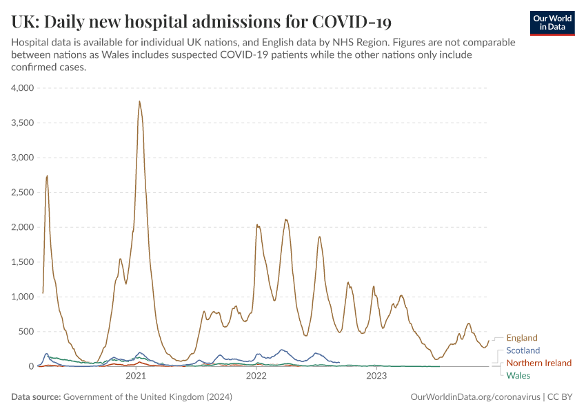 UK: Daily new hospital admissions for COVID-19