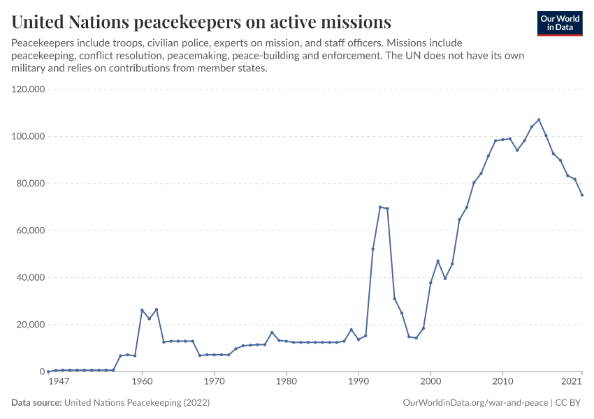 A thumbnail of the "United Nations peacekeepers on active missions" chart