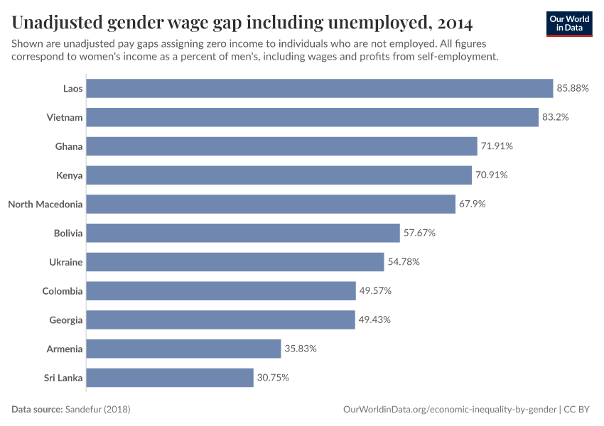 A thumbnail of the "Unadjusted gender wage gap including unemployed" chart