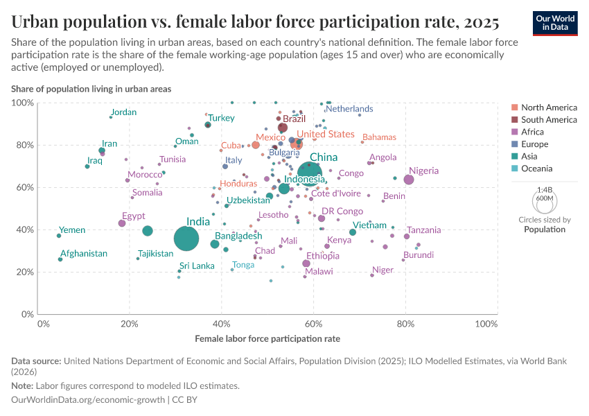 A thumbnail of the "Urban population vs. female labor force participation rate" chart