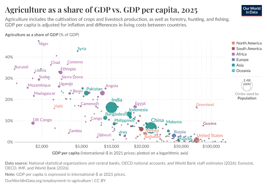 A thumbnail of the "Agriculture as a share of GDP vs. GDP per capita" chart