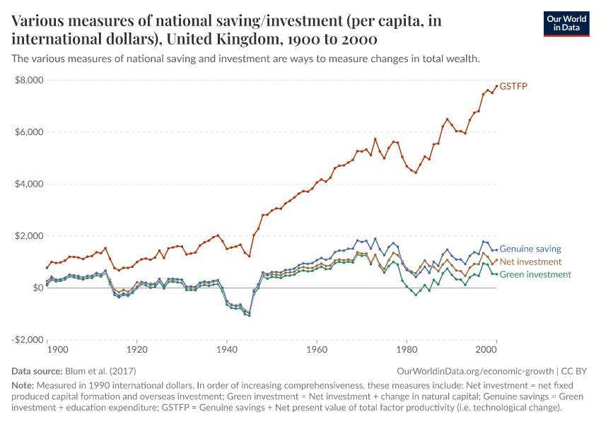 Various measures of national saving/investment (per capita, in international dollars)