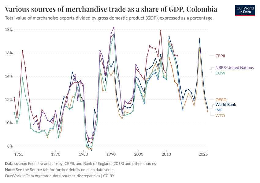 Various sources of merchandise trade as a share of GDP