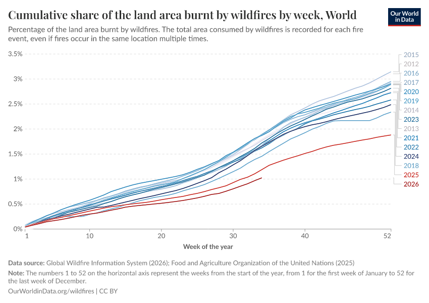 A thumbnail of the "Cumulative share of the land area burnt by wildfires by week" chart