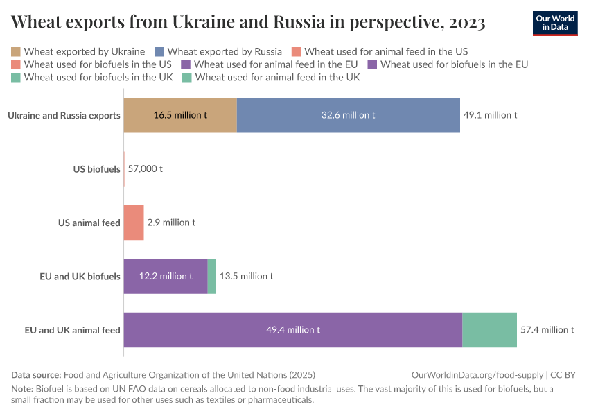 Wheat exports from Ukraine and Russia in perspective