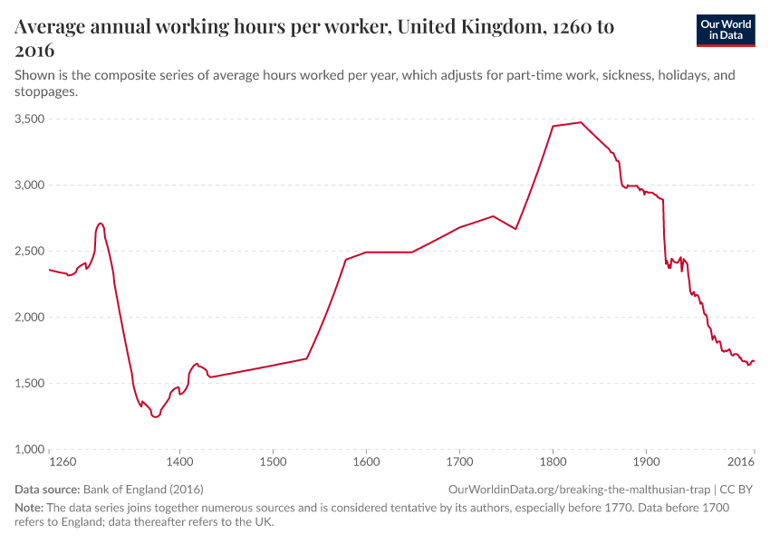 Average annual working hours per worker