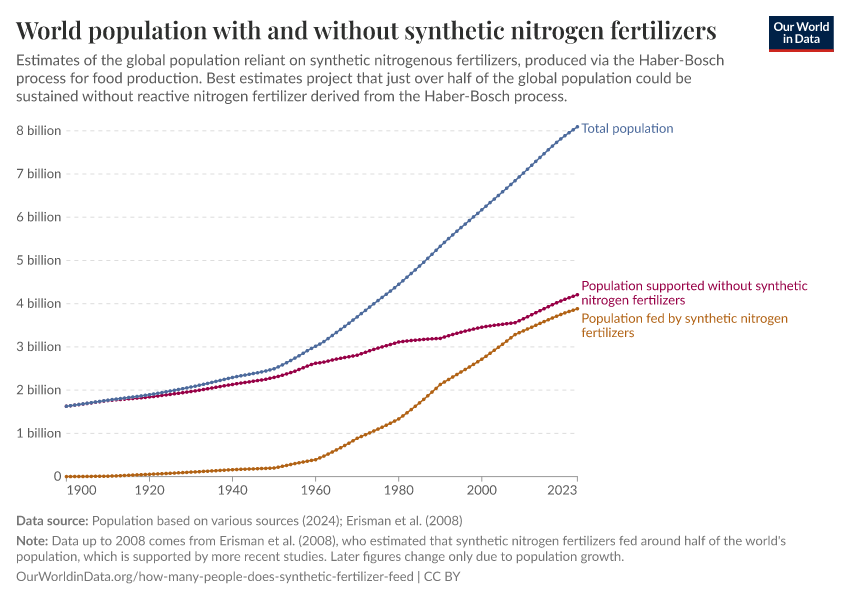 A thumbnail of the "World population with and without synthetic nitrogen fertilizers" chart