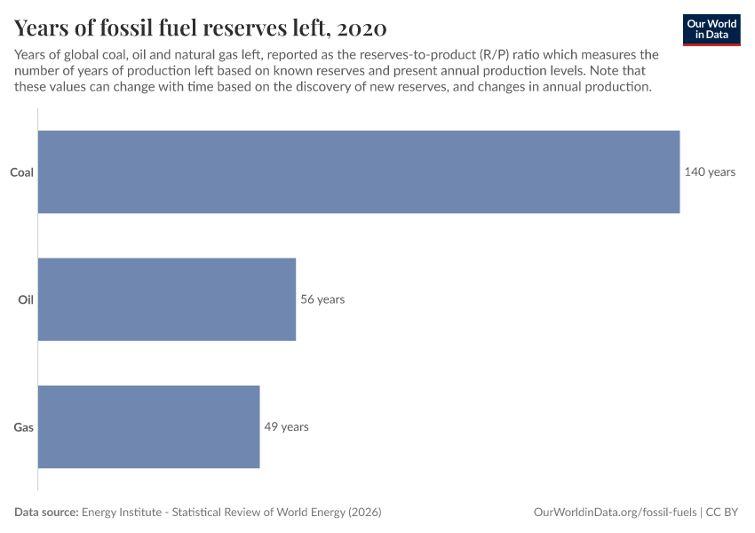 A thumbnail of the "Years of fossil fuel reserves left" chart